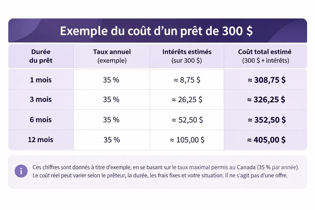 Exemple du coût d'un prêt de 300 $ à 35 % selon une durée de 1, 3, 6 ou 12 mois