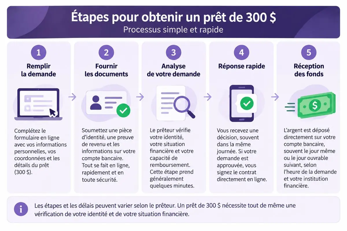 Étapes pour obtenir un prêt de 300 $: demande en ligne, documents, analyse, réponse et réception des fonds