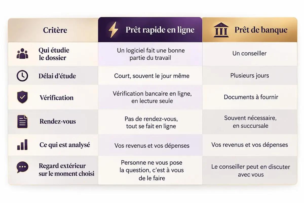 Comparaison entre un prêt rapide en ligne et un prêt de banque: étude du dossier, délai, vérification et rendez-vous