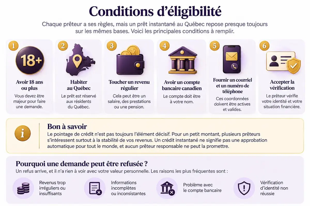 Conditions d'éligibilité à un prêt instantané au Québec: 18 ans ou plus, résidence au Québec, revenu régulier et compte bancaire canadien